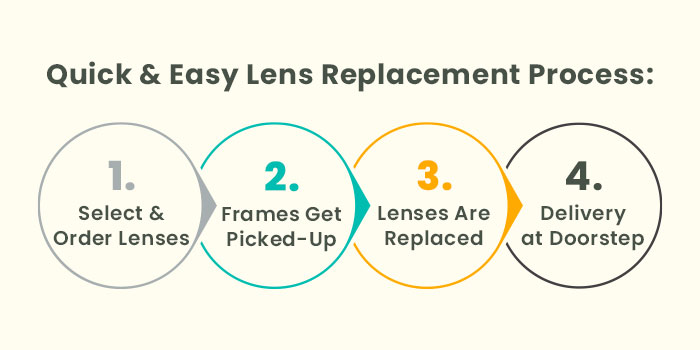 LENS REP by EyeMyEye Replace Old Lenses